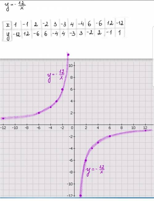 Укажіть точку через яку проходить графік функції у=-12/х​