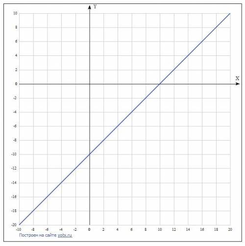 Функцію задано формулою f(x)=x-10 знайдіть множину значень аргументу при яких значення функції є біл