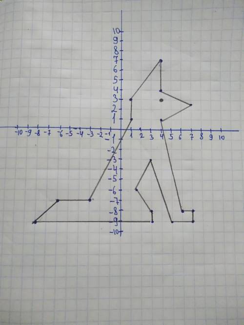 Выполните построение лиса по координатам! 1) (- 8; - 9), (- 6; - 7), (- 3; - 7), (1; 1), (1; 3), (4;