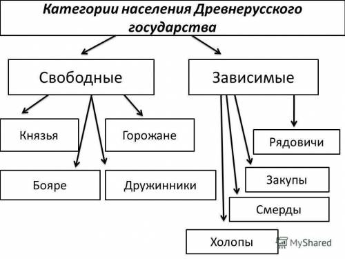 Опишите социальную структуру общества в период правления Ярослава Мудрого. Выделите привилегированны