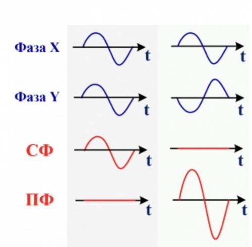 Что такое синфазный входной сигнал? Нарисуйте временные диаграммы для постоянного и переменного напр