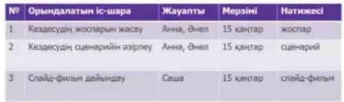 АЙТЫЛЫМ ЖАЗЫЛЫМ 5-тапсырма. Жұптық жұмыс. Мәтінге сүйеніп, әртіспен кездесудің жоспарын кесте түрінд