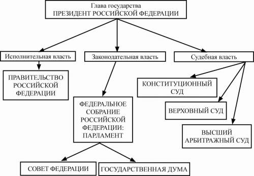 составьте схему власть в российской федерации​