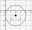 Яке з наведених рівнянь задає коло з центром Q(2;-1) і радіусом