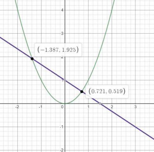 1) Постройте в одной системе координат параболу у=х² и прямую 2х+3у-3=0. В чкольких точках эта пряма