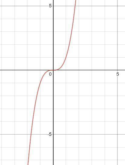 Построить графики функций y=x^2, y=x^3​