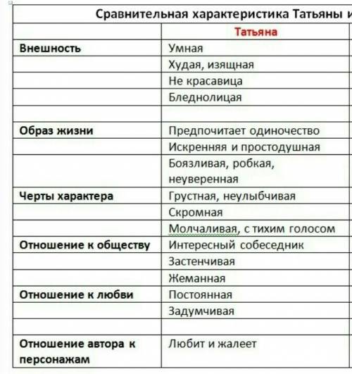 1.Заполнить таблицу «Цитатная характеристика Татьяны». (Таблица на рисунке)2.Составить синквейн посв