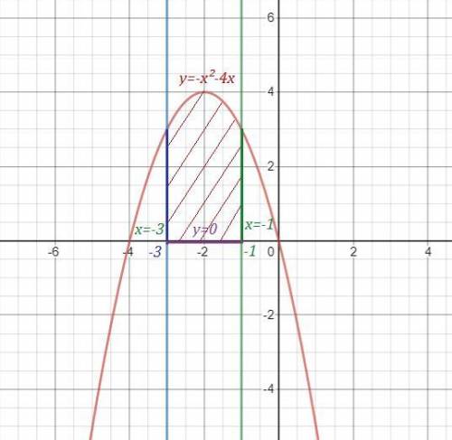 Знайдіть площу криволінійної трапеції,обмеженої лініями y = –x2 – 4x, y = 0, x = –3, x = –1