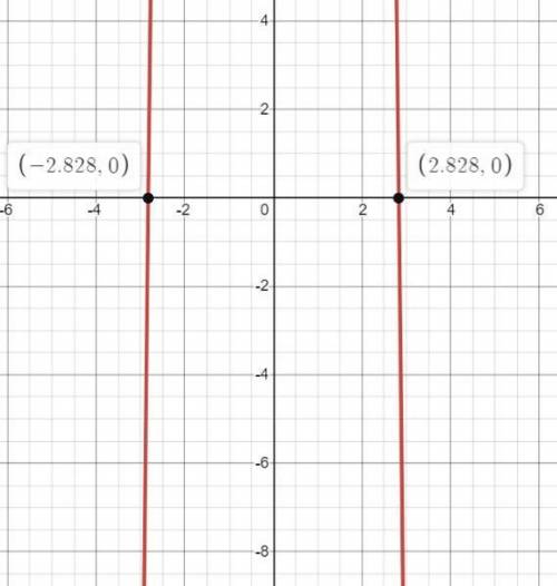 Найдите точки пересечения графика функции y=f(x) c ocями координат:f(x) =-x^4+64