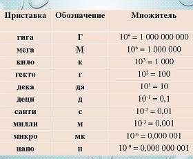 Переведите данные величины давления в единицы си : 10,9 гПа 4,5 кПа 0,665 МПа 0,665 ГПа