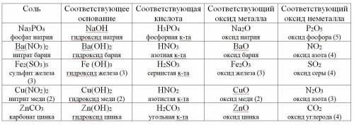 Заполнить таблицу для всех веществ составить формулы и дать им названия