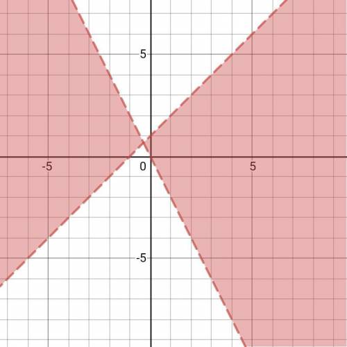 Изобразите на координатной плоскости множество решений неравенств (y+2x)(y-x-1)<0