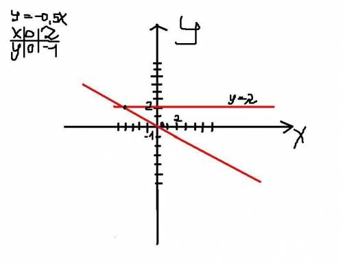 МАТЕМ В одной системе координатпостройте графики функций у=0 5х и y =-2Определите по графику координ