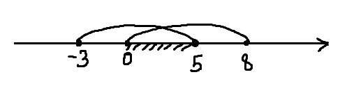 Найди объединение числовых промежутков [–3;5] и [0;8]