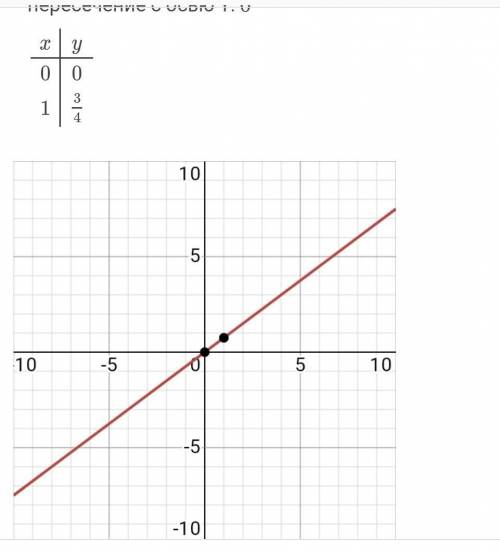 Построить прямые 3x-4y=0