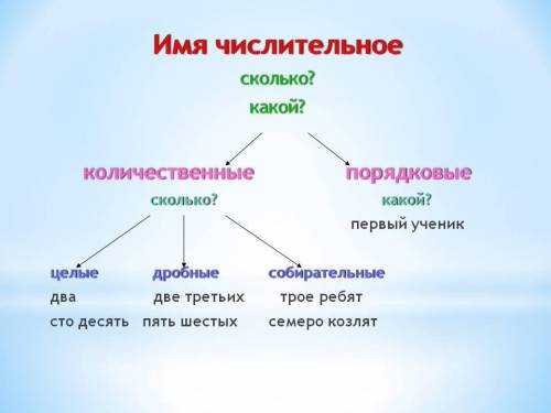 Составьте характеристику имени числительного по предложенному плану 1. Имя числительное 2. Два прил