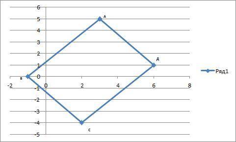 Дано три точки: А(3; 5), B(-1;0), С(2; -4). Знайдіть таку точку D(х; у), щоб вектори АВ і СD були рі