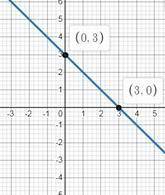Какой вид графически имеет следующее уравнение – y(x) = x-3 a. Оно не имеет графика b. Изгибающаяся
