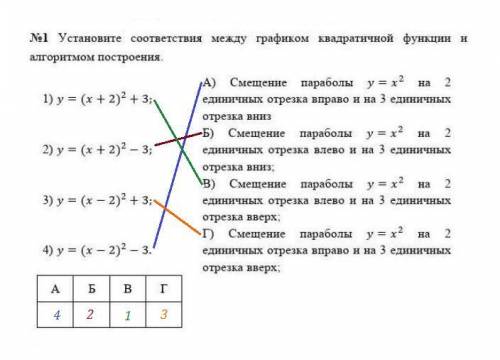 Установите соответствие между графиком квадратичной функции и алгоритмом построения​