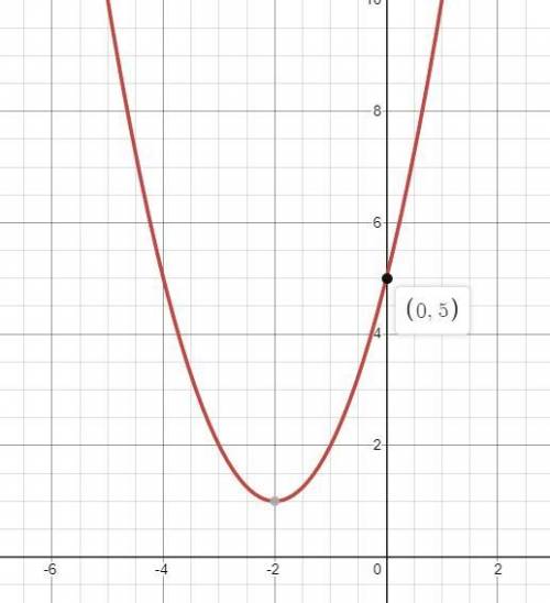 Постройте график функции у=х^2+4х+5