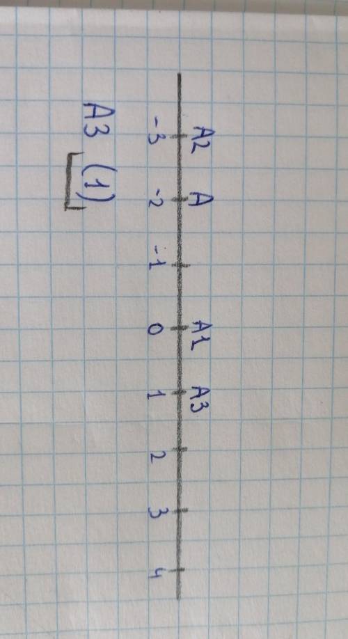 Обозначьте на оси координат точку А (-2). Отметьте точку, в которую перейдет. точка А, если она сдви