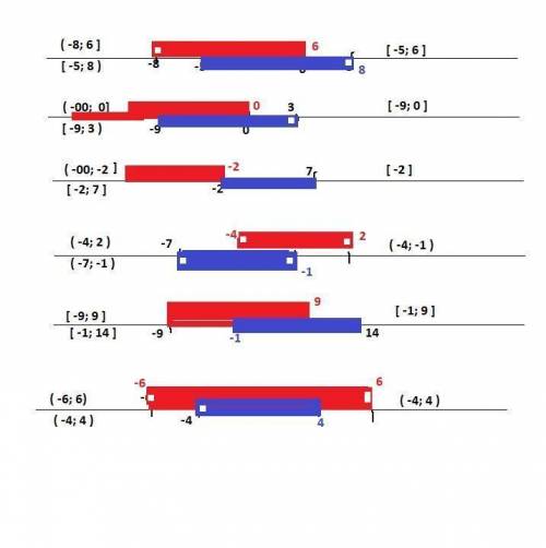 931. Даны числовые промежутки:1) (-8; 6] и [-5; 8);2) (-00; 0] и [-9; 3);3) (-ор; -2] и [-2; 7];4) (