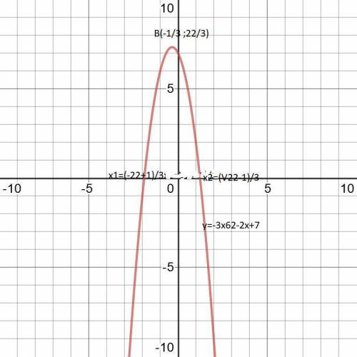 подробно и найти доп. точкинайти координаты вершины, ось симметрии параболы дам 30б​