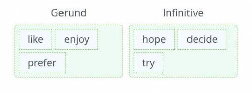 Sort the verb into the two columns. try,like,enjoy,decide,prefer,hope.1)Gerund 2)Infinitive• •​