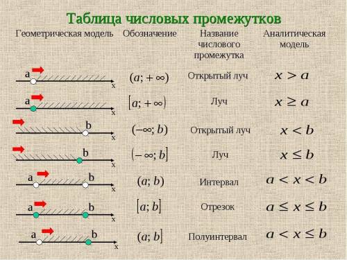 На рисунке изображены числовые промежутки. Запишите их пересечение: