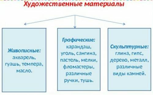 Сгруппируйте материалы по: А. Материалы скульптур Б. Графические материалы В. Живописный материалы В