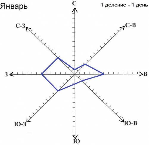 Построим розу ветров для января по данным таблицам