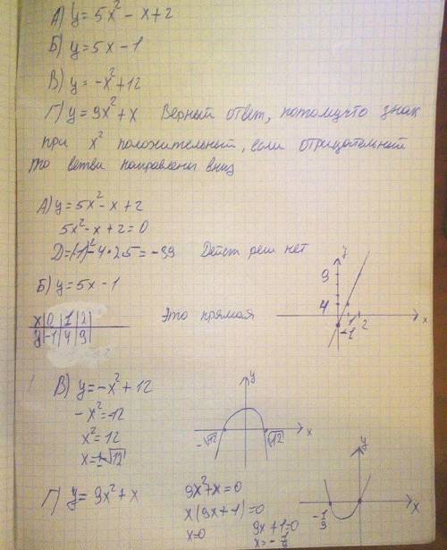 Выберите функции, графиками которых являются параболы ветви которых направлены вверх А) y=5x^2 - x +