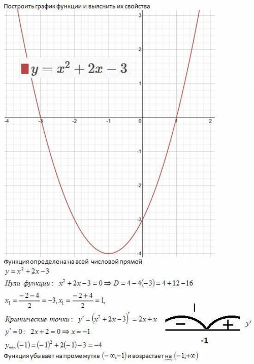 Построй график функций и выяснить их свойства y=x²+2x-3