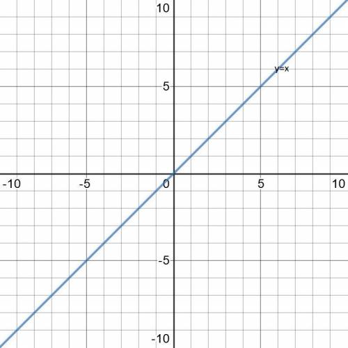 5) Дана функция у = х. а) Постройте ее график. б) Проходит ли график через точки А(169; 13), В(64; -