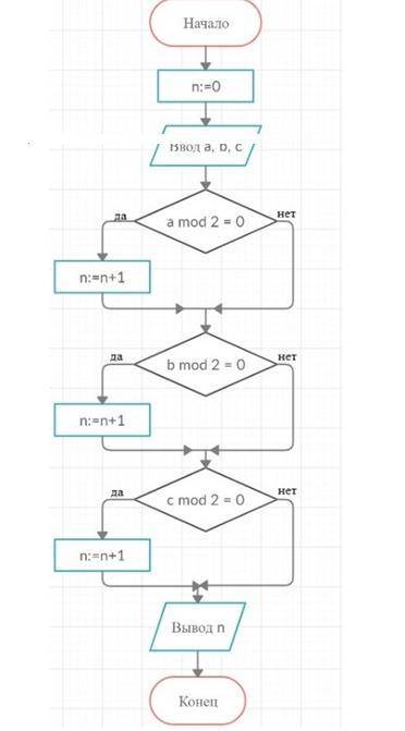Составьте блок-схему алгоритма определения количества четных чисел среди заданных целых чисел А, В и