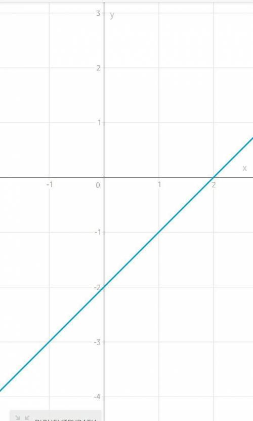 Постройте график ￼￼￼график функции y = x-2