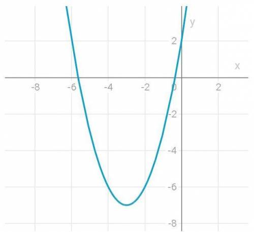 Постройте график функции y=x²+6x+2​