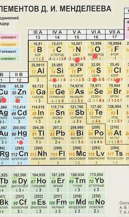 Задание 2.Найдите в периодической системе : натрий, железо, кислород, азот, медь, марганец, ртуть, с