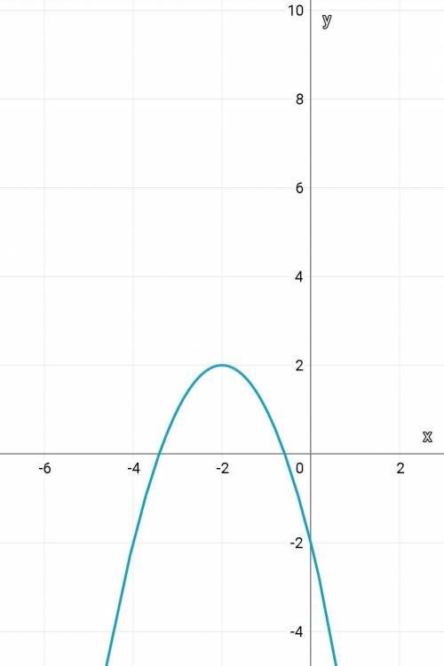 Как расположены графики функций y= -(x+2)^2+2 и y=(x+2)^2+2относительно оси Ох? ​
