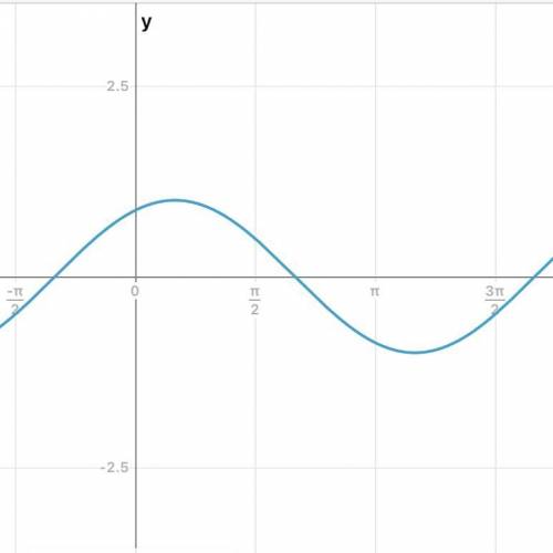 Побудуйте графік функції y = sin (x + p/3)​