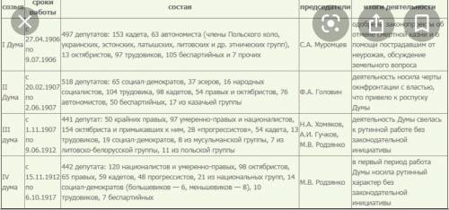 Заполните таблицу Деятельность Государственной думы в 1906-1907 гг.​