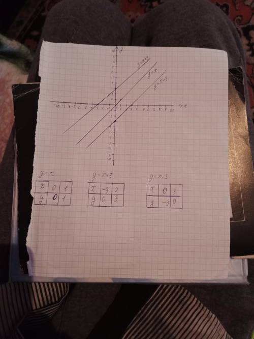 Построить в одной координатной плоскости три графика