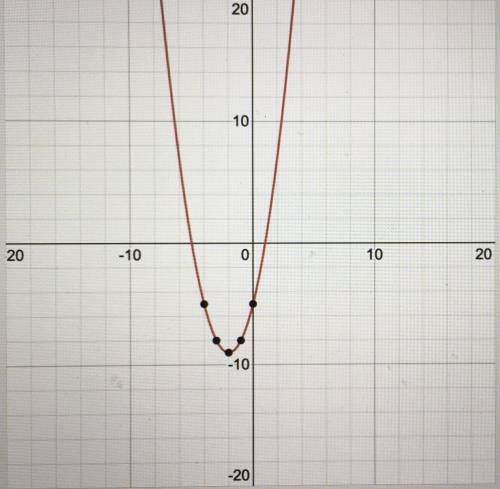 Постройте график функции y=x^2+4x-5 и опишите свойства функции по графику