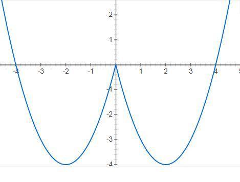 У=(|х|-2)²-4 с графиком сможете