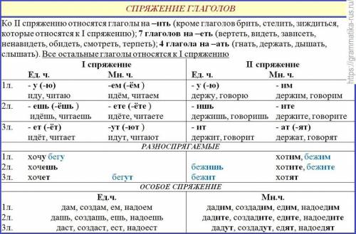 Окончания лицо, число и спряжение глагола. Приведи 5. Прочитай личные окончания. Определи с каждогоп