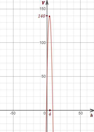 Скорость течения в канале на различных глубинах выражается формулой =−6,25ℎ^2+50ℎ+40 где ℎ — глубина