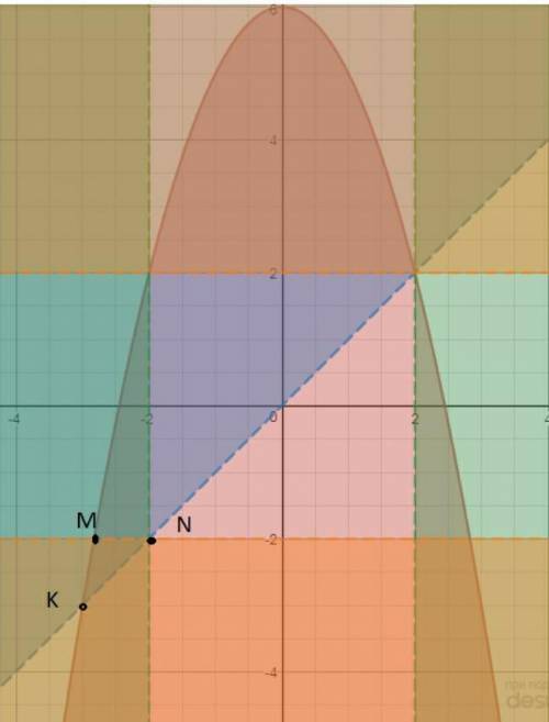Пусть A,B и C - множества точек плоскости, координаты которых удовлетворяют условиям α, β и γ соотве