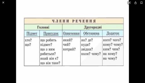 Синтаксис і пунктуація 406 1. Спишіть речення, підкресліть граматичні основи й додатки.1. Цю сорочку