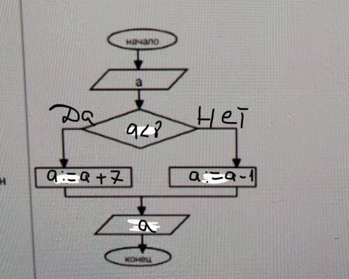 1.Постройте блок-схему в тетради. 2 Следуя по блок-схеме, которая будет выполнятьследующее если а<