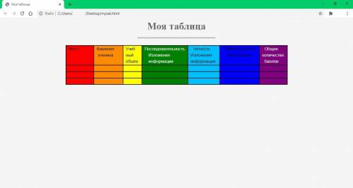 Создайте новый веб-документ под названием mytab.html, который будет содержать таблицу по образцу.